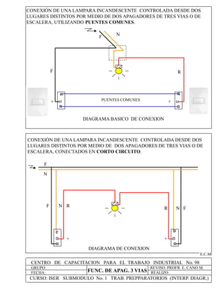 CENTRO DE CAPACITACION PARA EL TRABAJO INDUSTRIAL No. 98
GRUPO:
FECHA:
REVISO: PROFR. E. CANO M.
REALIZO:FUNC. DE APAG. 3 VIAS
E.C.M
CONEXIÓN DE UNA LAMPARA INCANDESCENTE CONTROLADA DESDE DOS
LUGARES DISTINTOS POR MEDIO DE DOS APAGADORES DE TRES VIAS O DE
ESCALERA, UTILIZANDO PUENTES COMUNES.
DIAGRAMA BASICO DE CONEXION
+ +PUENTES COMUNES
R
F
N
F
CURSO: ISER SUBMODULO No. 1 TRAB. PREPPARATORIOS (INTERP. DIAGR.)
+ +
F N
N F
DIAGRAMA DE CONEXION
F
N
R
R
CONEXIÓN DE UNA LAMPARA INCANDESCENTE CONTROLADA DESDE DOS
LUGARES DISTINTOS POR MEDIO DE DOS APAGADORES DE TRES VIAS O DE
ESCALERA, CONECTADOS EN CORTO CIRCUITO.
 