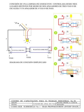 CENTRO DE CAPACITACION PARA EL TRABAJO INDUSTRIAL No. 98
GRUPO:
FECHA:
REVISO: PROFR. E. CANO M.
REALIZO:FUNCION DEL APAG. DE 4 VIAS
CURSO: ISER SUBMODULO No. 1 TRAB. PREPPARATORIOS (INTERP. DIAGR.)
4
VIAS
CONEXIÓN DE UNA LAMPARA INCANDESCENTE CONTROLADA DESDE TRES
LUGARES DISTINTOS POR MEDIO DE DOS APAGADORES DE TRES VIAS O DE
ESCALERA Y UN APAGADOR DE 4 VIAS O DE PASO.
+
3
VIAS
+
3
VIAS
DIAGRAMA DE CONEXIÓN SIMPLIFICADO
R
F
N
F
PUENTES COMUNES PUENTES COMUNES
 