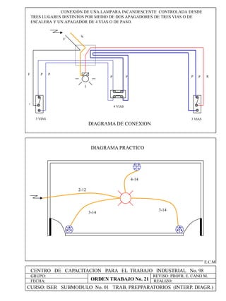 CENTRO DE CAPACITACION PARA EL TRABAJO INDUSTRIAL No. 98
GRUPO:
FECHA:
REVISO: PROFR. E. CANO M.
REALIZO:
E.C.M
CONEXIÓN DE UNA LAMPARA INCANDESCENTE CONTROLADA DESDE
TRES LUGARES DISTINTOS POR MEDIO DE DOS APAGADORES DE TRES VIAS O DE
ESCALERA Y UN APAGADOR DE 4 VIAS O DE PASO.
2-12
DIAGRAMA PRACTICO
3-14
DIAGRAMA DE CONEXION
+
3-14
PP R
F
N
F P P
P P
4-14
3 VIAS
4 VIAS
3 VIAS
+
CURSO: ISER SUBMODULO No. 01 TRAB. PREPPARATORIOS (INTERP. DIAGR.)
ORDEN TRABAJO No. 21
 