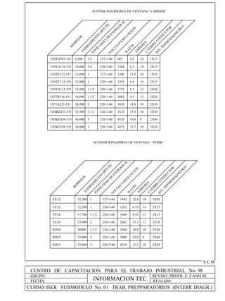CENTRO DE CAPACITACION PARA EL TRABAJO INDUSTRIAL No. 98
GRUPO:
FECHA:
REVISO: PROFR. E. CANO M.
REALIZO:INFORMACION TEC.
E.C.M
51BTA707-151 6,500 1/2 127-1-60 685 6.2 14 1X15
ACONDICIONADORES DE VENTANA “CARRIER”
51DTA110-351 10,000 3/4 220-1-60 1364 6.3 14 2X15
51DTZ112-151 12,000 1 127-1-60 1380 12.0 10 1X30
51DTC112-351 12,000 1 220-1-60 1392 6.4 14 2X15
51DTA115-351 14,500 1 1/4 220-1-60 1755 8.3 12 2X20
51FTB118-351 1 1/218,000 220-1-60 2082 9.5 12 2X20
51FTA225-351 24,500 2 220-1-60 3020 14.0 10 2X30
51HKB233-351 32,500 2 1/2 220-1-60 3325 15.5 10 2X30
51HKD336-351 36,000 3 220-1-60 4320 19.8 8 2X40
51HKT336-551 36,000 3 220-3-60 4355 12.7 10 3X30
YE12 12,200 1 127-1-60 1442 12.8 10 1X30
YE12 12,200 1 220-1-60 1262 6.55 14 2X15
YE18 17,700 1 1/2 220-1-60 1860 8.55 12 2X15
YE24 23,000 2 220-1-60 2682 15.3 12 2X20
RD30 28000 2 1/2 220-1-60 3980 18.8 10 2X30
RD35 335,000 220-1-60 5000 22.8 8 2X40
RD35 35,000 3 220-3-60 4910 15.2 10 2X20
ACONDICIONADORES DE VENTANA “YORK”
CURSO: ISER SUBMODULO No. 01 TRAB. PREPPARATORIOS (INTERP. DIAGR.)
 