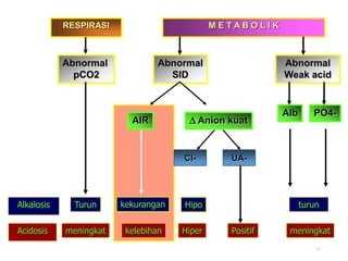INTERPRETASI Analisa Gas Darah.ppt