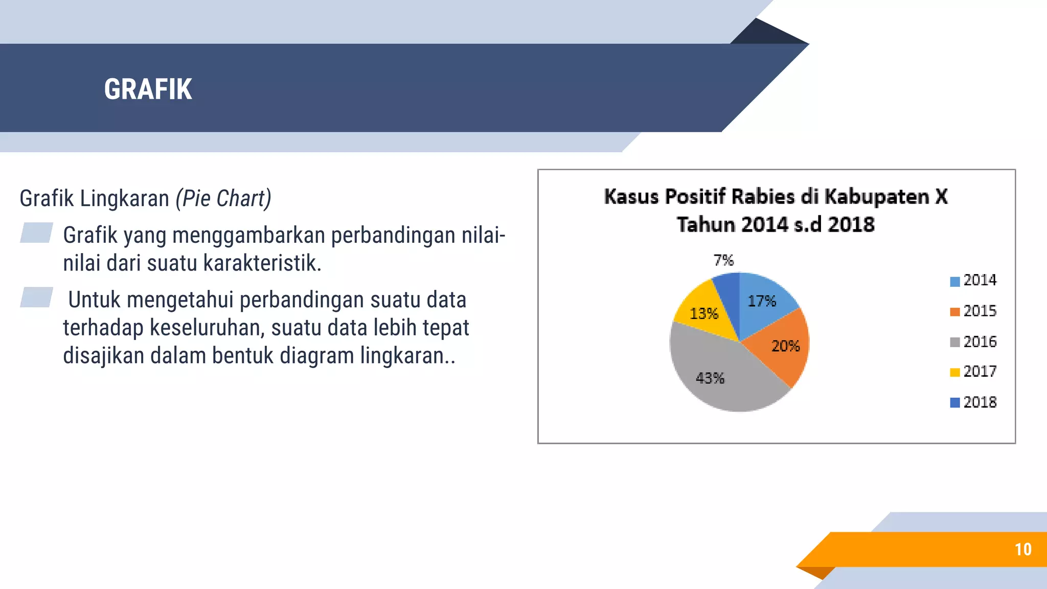 GRAFIK
Grafik Lingkaran (Pie Chart)
▰ Grafik yang menggambarkan perbandingan nilai-
nilai dari suatu karakteristik.
▰ Untuk mengetahui perbandingan suatu data
terhadap keseluruhan, suatu data lebih tepat
disajikan dalam bentuk diagram lingkaran..
10
 