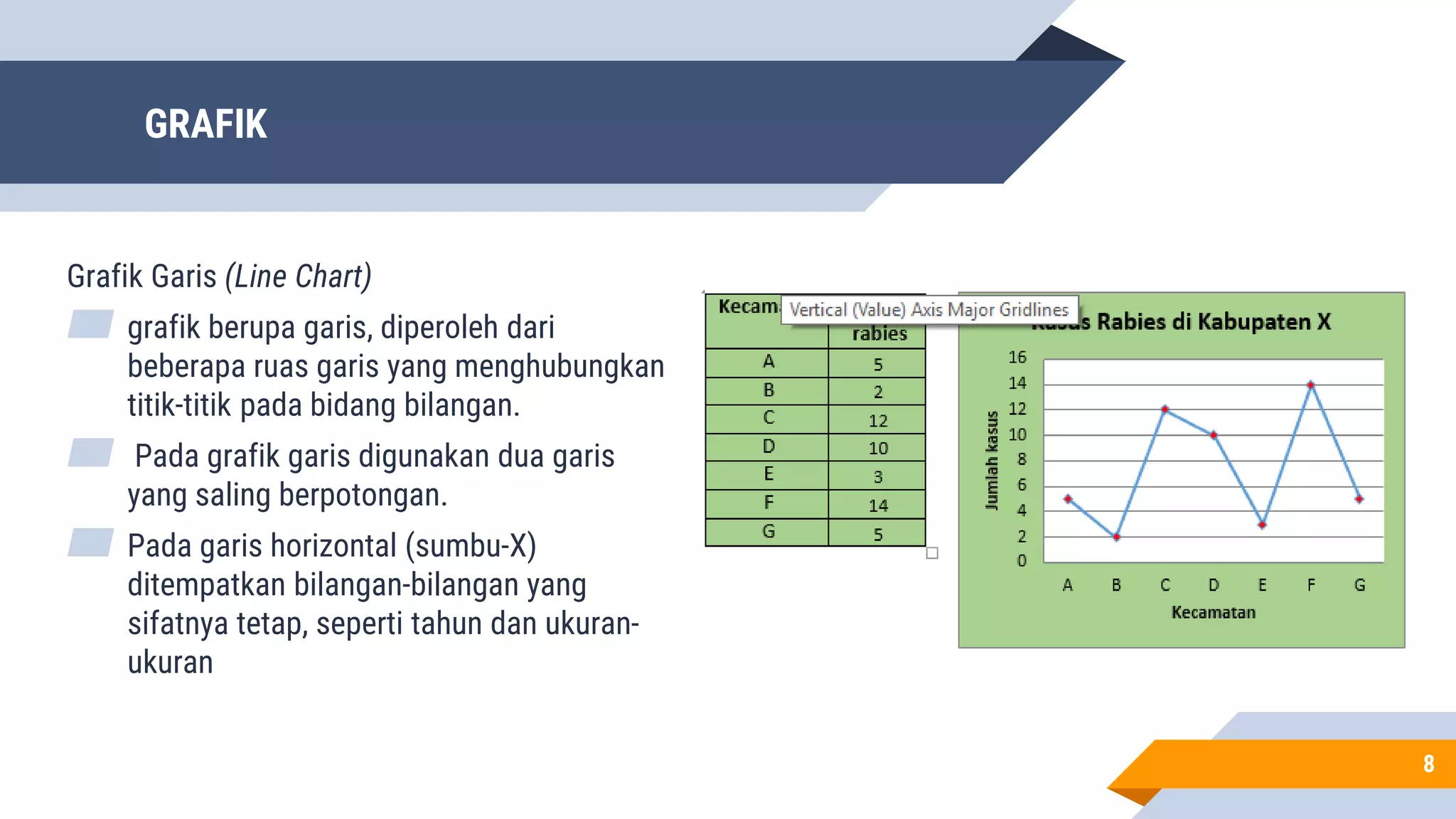 GRAFIK
Grafik Garis (Line Chart)
▰ grafik berupa garis, diperoleh dari
beberapa ruas garis yang menghubungkan
titik-titik pada bidang bilangan.
▰ Pada grafik garis digunakan dua garis
yang saling berpotongan.
▰ Pada garis horizontal (sumbu-X)
ditempatkan bilangan-bilangan yang
sifatnya tetap, seperti tahun dan ukuran-
ukuran
8
 