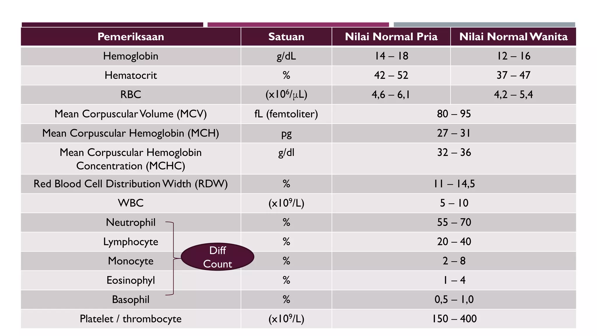 Pemeriksaan Satuan Nilai Normal Pria Nilai Normal Wanita
Hemoglobin g/dL 14 – 18 12 – 16
Hematocrit % 42 – 52 37 – 47
RBC (x106/μL) 4,6 – 6,1 4,2 – 5,4
Mean CorpuscularVolume (MCV) fL (femtoliter) 80 – 95
Mean Corpuscular Hemoglobin (MCH) pg 27 – 31
Mean Corpuscular Hemoglobin
Concentration (MCHC)
g/dl 32 – 36
Red Blood Cell DistributionWidth (RDW) % 11 – 14,5
WBC (x109/L) 5 – 10
Neutrophil % 55 – 70
Lymphocyte % 20 – 40
Monocyte % 2 – 8
Eosinophyl % 1 – 4
Basophil % 0,5 – 1,0
Platelet / thrombocyte (x109/L) 150 – 400
Diff
Count
 