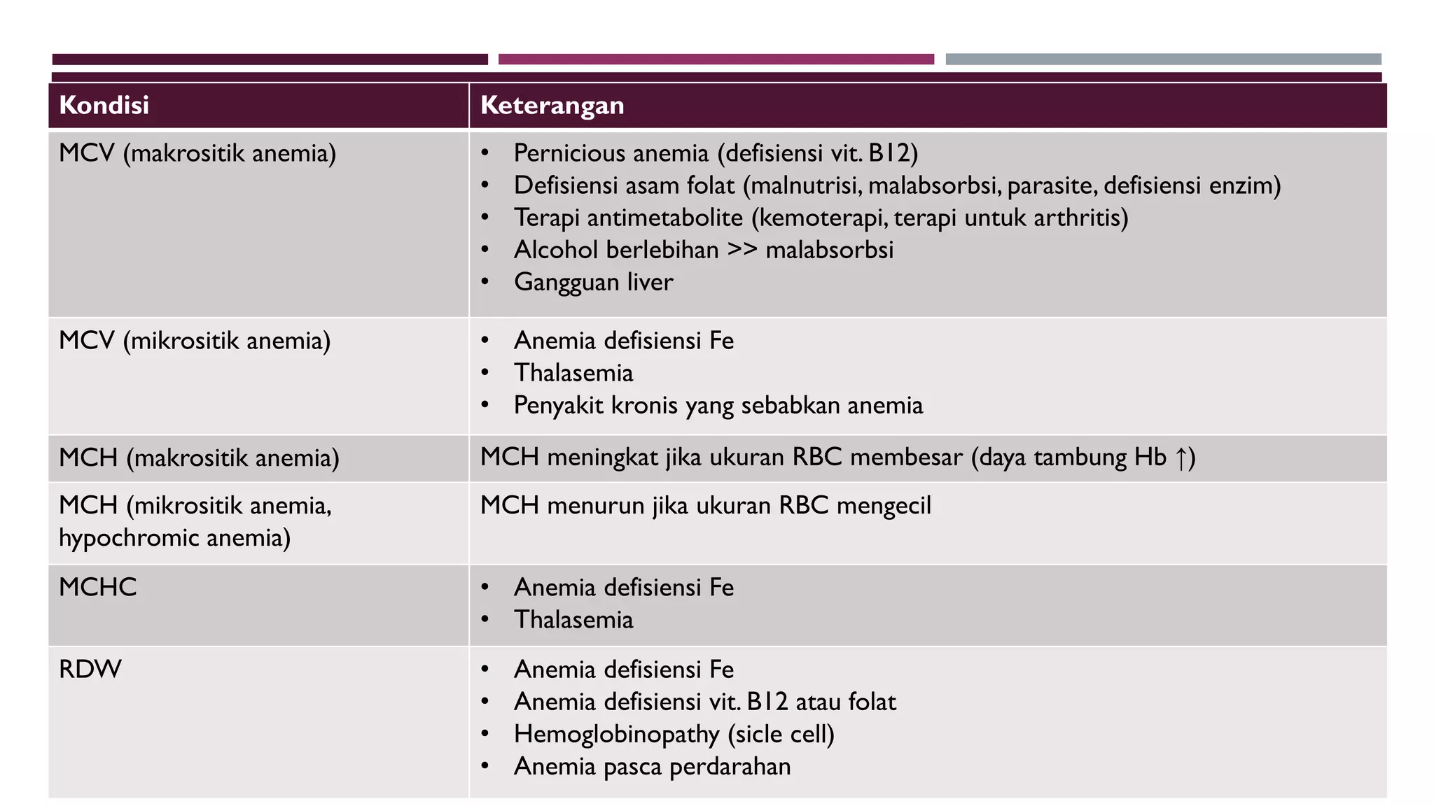 Kondisi Keterangan
MCV (makrositik anemia) • Pernicious anemia (defisiensi vit. B12)
• Defisiensi asam folat (malnutrisi, malabsorbsi, parasite, defisiensi enzim)
• Terapi antimetabolite (kemoterapi, terapi untuk arthritis)
• Alcohol berlebihan >> malabsorbsi
• Gangguan liver
MCV (mikrositik anemia) • Anemia defisiensi Fe
• Thalasemia
• Penyakit kronis yang sebabkan anemia
MCH (makrositik anemia) MCH meningkat jika ukuran RBC membesar (daya tambung Hb ↑)
MCH (mikrositik anemia,
hypochromic anemia)
MCH menurun jika ukuran RBC mengecil
MCHC • Anemia defisiensi Fe
• Thalasemia
RDW • Anemia defisiensi Fe
• Anemia defisiensi vit. B12 atau folat
• Hemoglobinopathy (sicle cell)
• Anemia pasca perdarahan
 