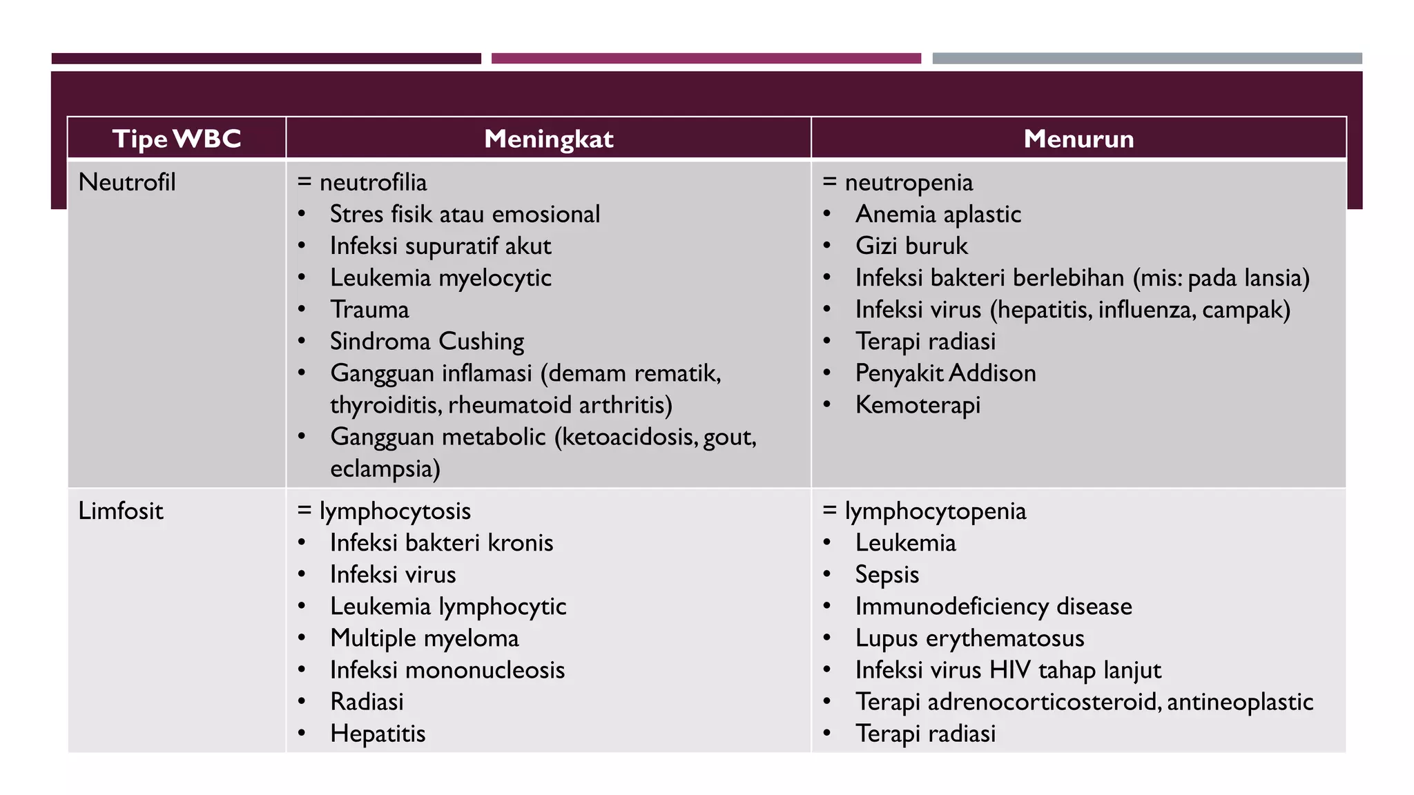 Tipe WBC Meningkat Menurun
Neutrofil = neutrofilia
• Stres fisik atau emosional
• Infeksi supuratif akut
• Leukemia myelocytic
• Trauma
• Sindroma Cushing
• Gangguan inflamasi (demam rematik,
thyroiditis, rheumatoid arthritis)
• Gangguan metabolic (ketoacidosis, gout,
eclampsia)
= neutropenia
• Anemia aplastic
• Gizi buruk
• Infeksi bakteri berlebihan (mis: pada lansia)
• Infeksi virus (hepatitis, influenza, campak)
• Terapi radiasi
• Penyakit Addison
• Kemoterapi
Limfosit = lymphocytosis
• Infeksi bakteri kronis
• Infeksi virus
• Leukemia lymphocytic
• Multiple myeloma
• Infeksi mononucleosis
• Radiasi
• Hepatitis
= lymphocytopenia
• Leukemia
• Sepsis
• Immunodeficiency disease
• Lupus erythematosus
• Infeksi virus HIV tahap lanjut
• Terapi adrenocorticosteroid, antineoplastic
• Terapi radiasi
 