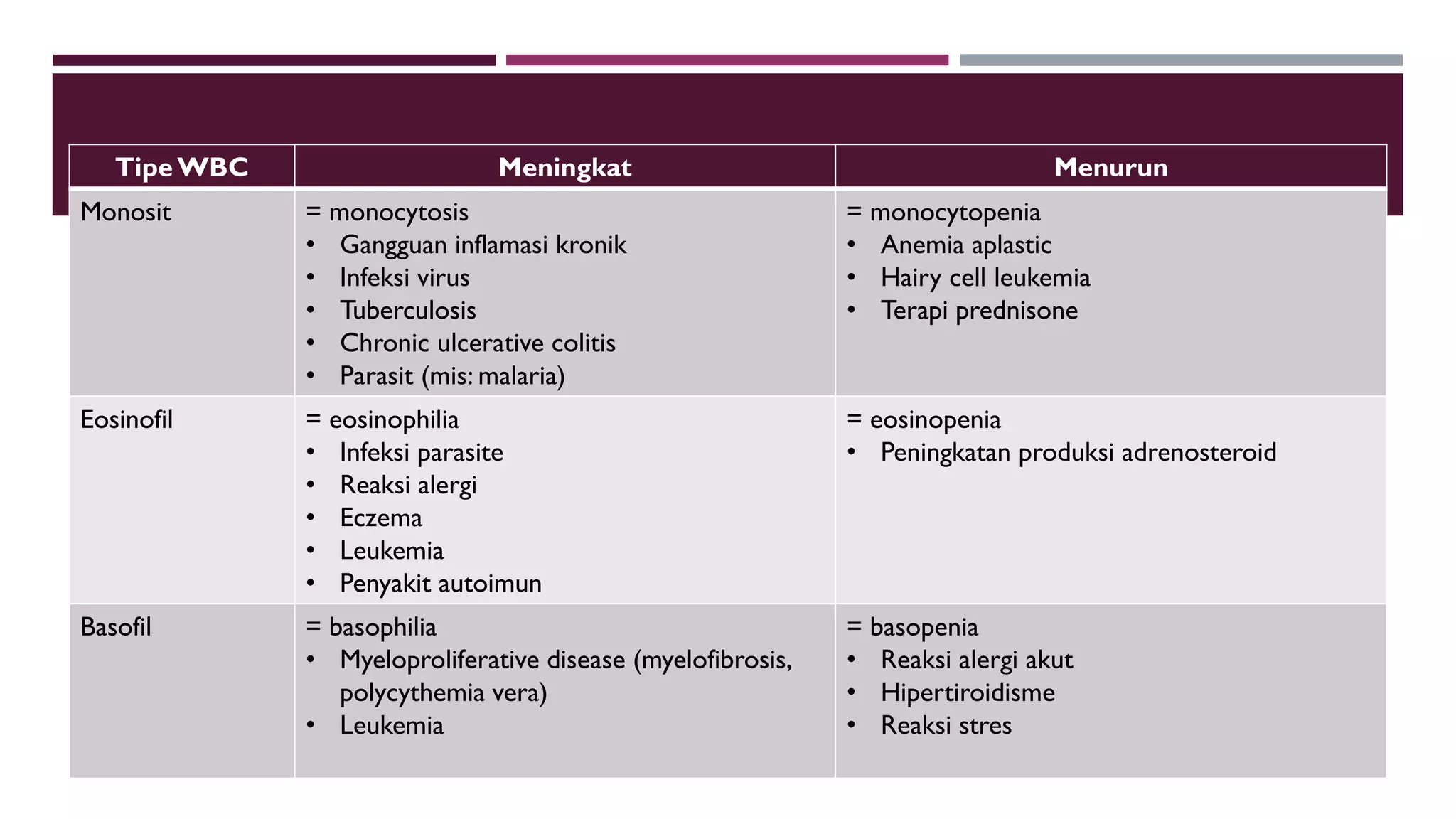 Tipe WBC Meningkat Menurun
Monosit = monocytosis
• Gangguan inflamasi kronik
• Infeksi virus
• Tuberculosis
• Chronic ulcerative colitis
• Parasit (mis: malaria)
= monocytopenia
• Anemia aplastic
• Hairy cell leukemia
• Terapi prednisone
Eosinofil = eosinophilia
• Infeksi parasite
• Reaksi alergi
• Eczema
• Leukemia
• Penyakit autoimun
= eosinopenia
• Peningkatan produksi adrenosteroid
Basofil = basophilia
• Myeloproliferative disease (myelofibrosis,
polycythemia vera)
• Leukemia
= basopenia
• Reaksi alergi akut
• Hipertiroidisme
• Reaksi stres
 