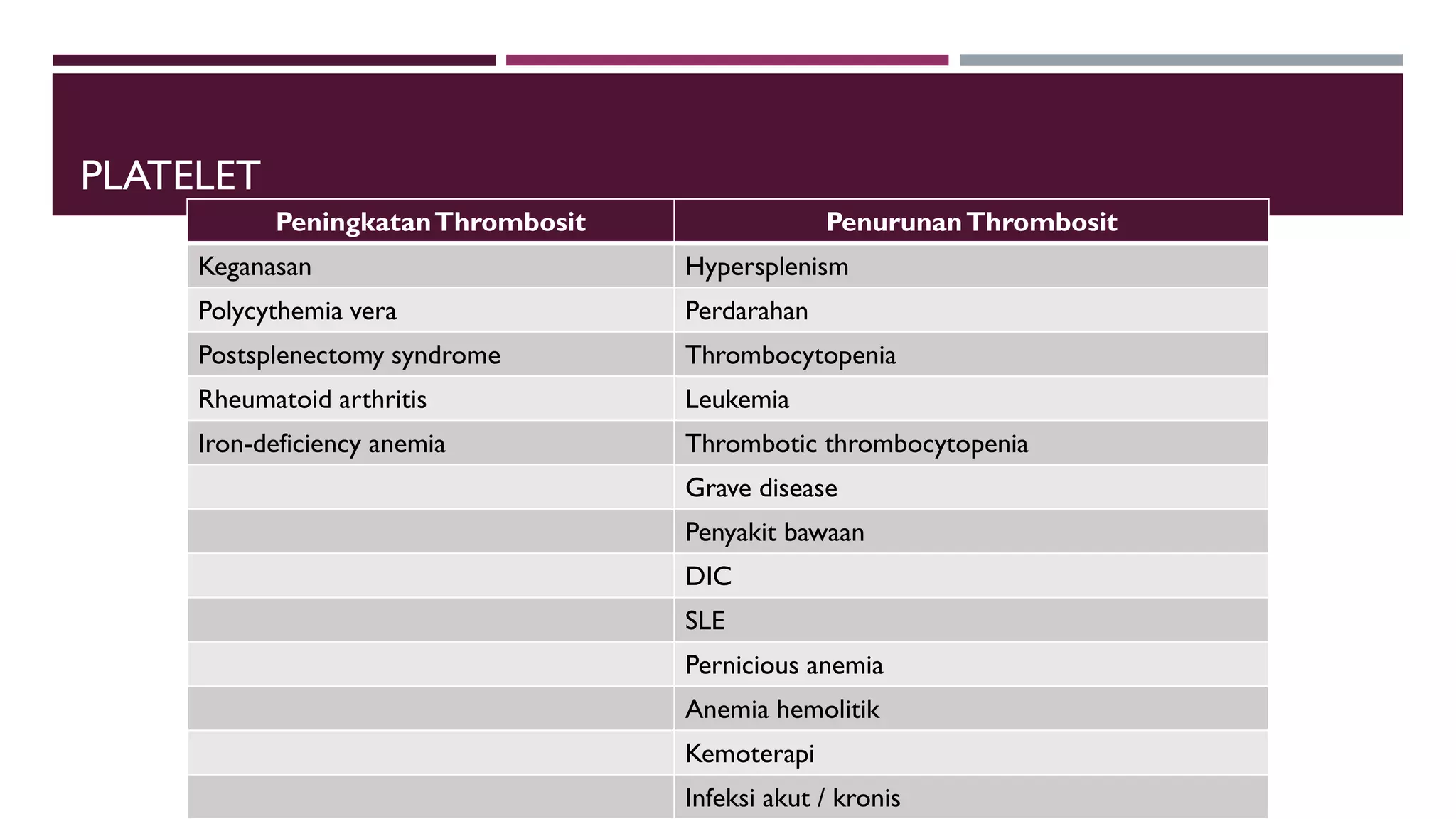 PLATELET
PeningkatanThrombosit PenurunanThrombosit
Keganasan Hypersplenism
Polycythemia vera Perdarahan
Postsplenectomy syndrome Thrombocytopenia
Rheumatoid arthritis Leukemia
Iron-deficiency anemia Thrombotic thrombocytopenia
Grave disease
Penyakit bawaan
DIC
SLE
Pernicious anemia
Anemia hemolitik
Kemoterapi
Infeksi akut / kronis
 