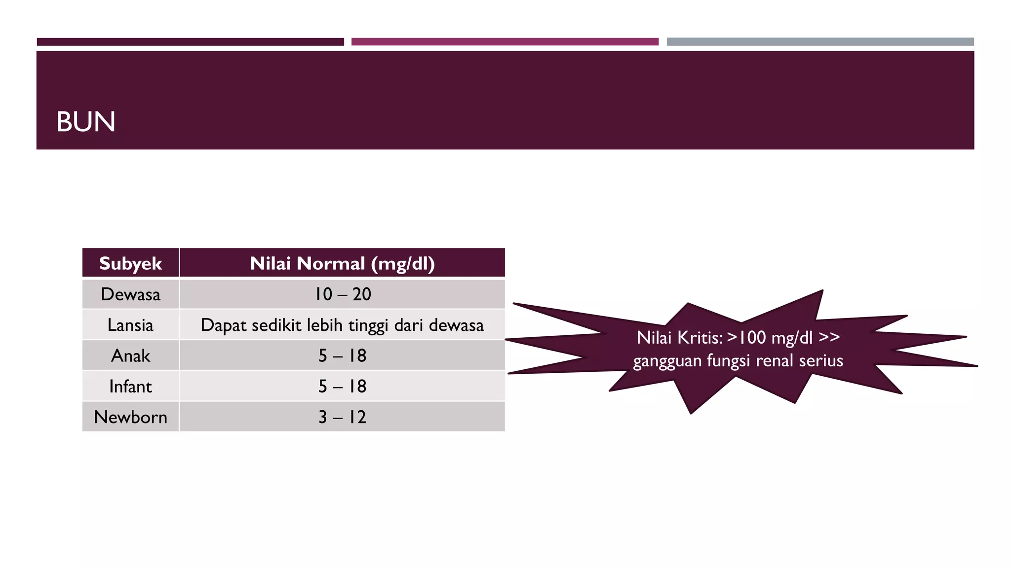 BUN
Subyek Nilai Normal (mg/dl)
Dewasa 10 – 20
Lansia Dapat sedikit lebih tinggi dari dewasa
Anak 5 – 18
Infant 5 – 18
Newborn 3 – 12
Nilai Kritis: >100 mg/dl >>
gangguan fungsi renal serius
 
