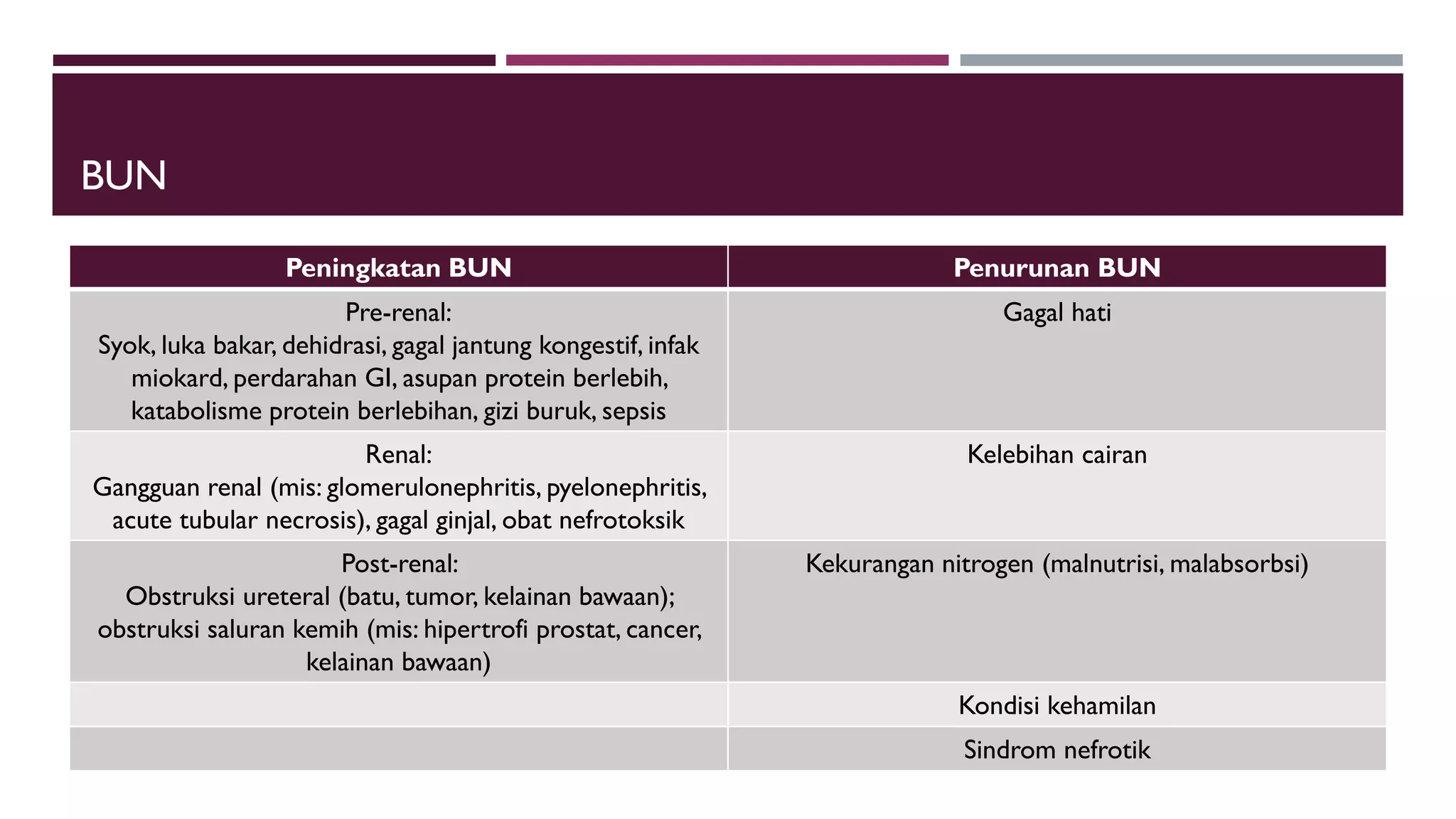 BUN
Peningkatan BUN Penurunan BUN
Pre-renal:
Syok, luka bakar, dehidrasi, gagal jantung kongestif, infak
miokard, perdarahan GI, asupan protein berlebih,
katabolisme protein berlebihan, gizi buruk, sepsis
Gagal hati
Renal:
Gangguan renal (mis: glomerulonephritis, pyelonephritis,
acute tubular necrosis), gagal ginjal, obat nefrotoksik
Kelebihan cairan
Post-renal:
Obstruksi ureteral (batu, tumor, kelainan bawaan);
obstruksi saluran kemih (mis: hipertrofi prostat, cancer,
kelainan bawaan)
Kekurangan nitrogen (malnutrisi, malabsorbsi)
Kondisi kehamilan
Sindrom nefrotik
 