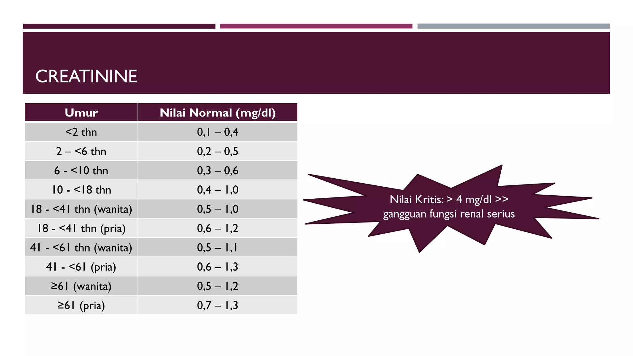 CREATININE
Umur Nilai Normal (mg/dl)
<2 thn 0,1 – 0,4
2 – <6 thn 0,2 – 0,5
6 - <10 thn 0,3 – 0,6
10 - <18 thn 0,4 – 1,0
18 - <41 thn (wanita) 0,5 – 1,0
18 - <41 thn (pria) 0,6 – 1,2
41 - <61 thn (wanita) 0,5 – 1,1
41 - <61 (pria) 0,6 – 1,3
≥61 (wanita) 0,5 – 1,2
≥61 (pria) 0,7 – 1,3
Nilai Kritis: > 4 mg/dl >>
gangguan fungsi renal serius
 