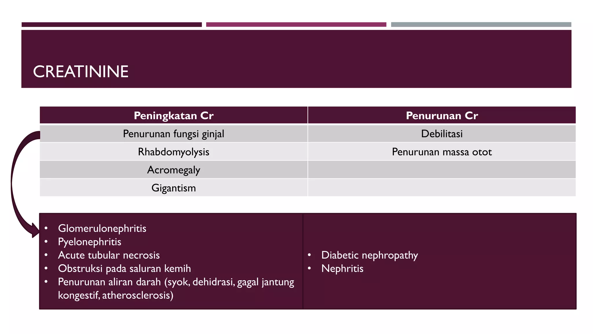 CREATININE
Peningkatan Cr Penurunan Cr
Penurunan fungsi ginjal Debilitasi
Rhabdomyolysis Penurunan massa otot
Acromegaly
Gigantism
• Glomerulonephritis
• Pyelonephritis
• Acute tubular necrosis
• Obstruksi pada saluran kemih
• Penurunan aliran darah (syok, dehidrasi, gagal jantung
kongestif, atherosclerosis)
• Diabetic nephropathy
• Nephritis
 