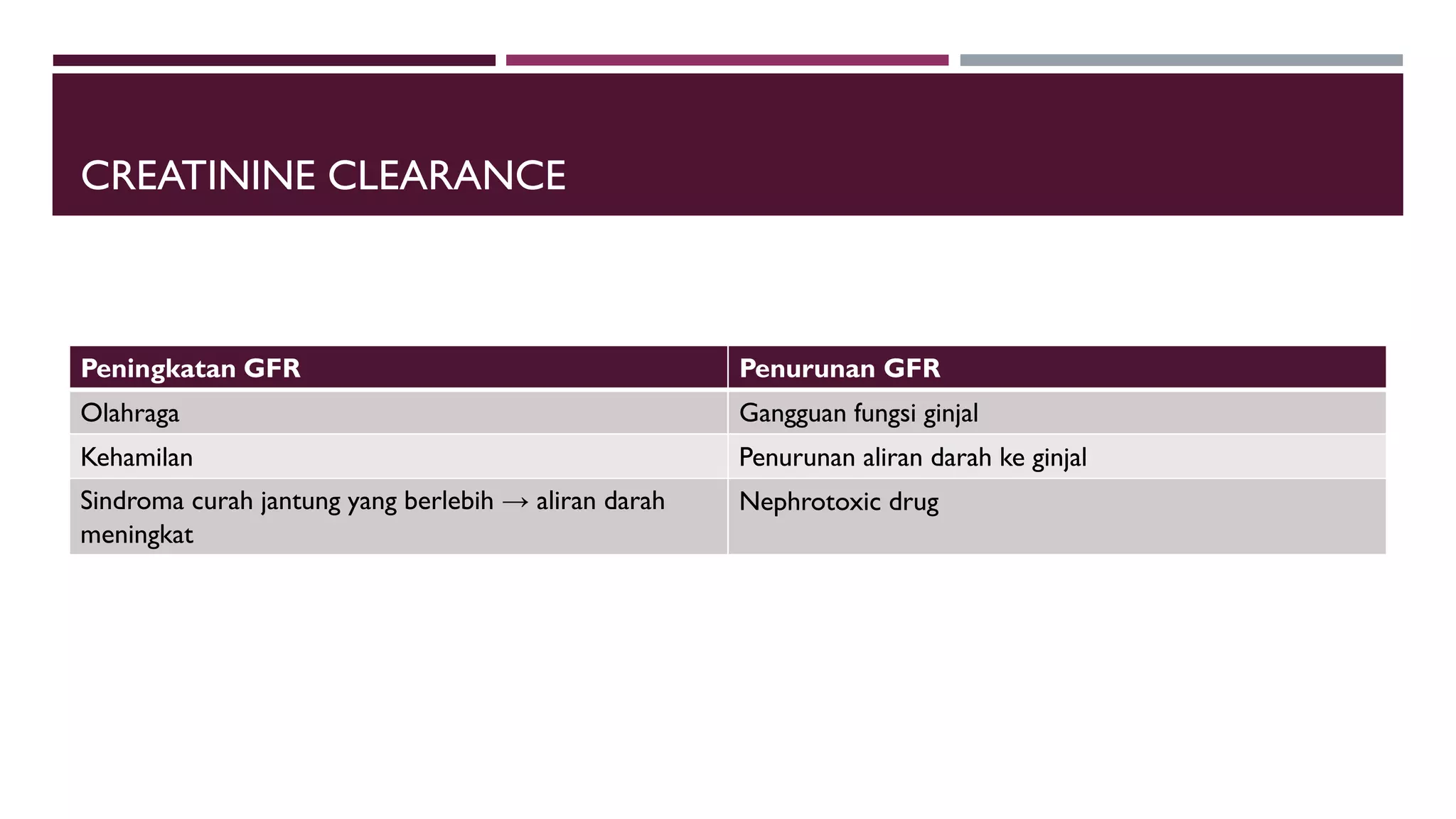 CREATININE CLEARANCE
Peningkatan GFR Penurunan GFR
Olahraga Gangguan fungsi ginjal
Kehamilan Penurunan aliran darah ke ginjal
Sindroma curah jantung yang berlebih → aliran darah
meningkat
Nephrotoxic drug
 