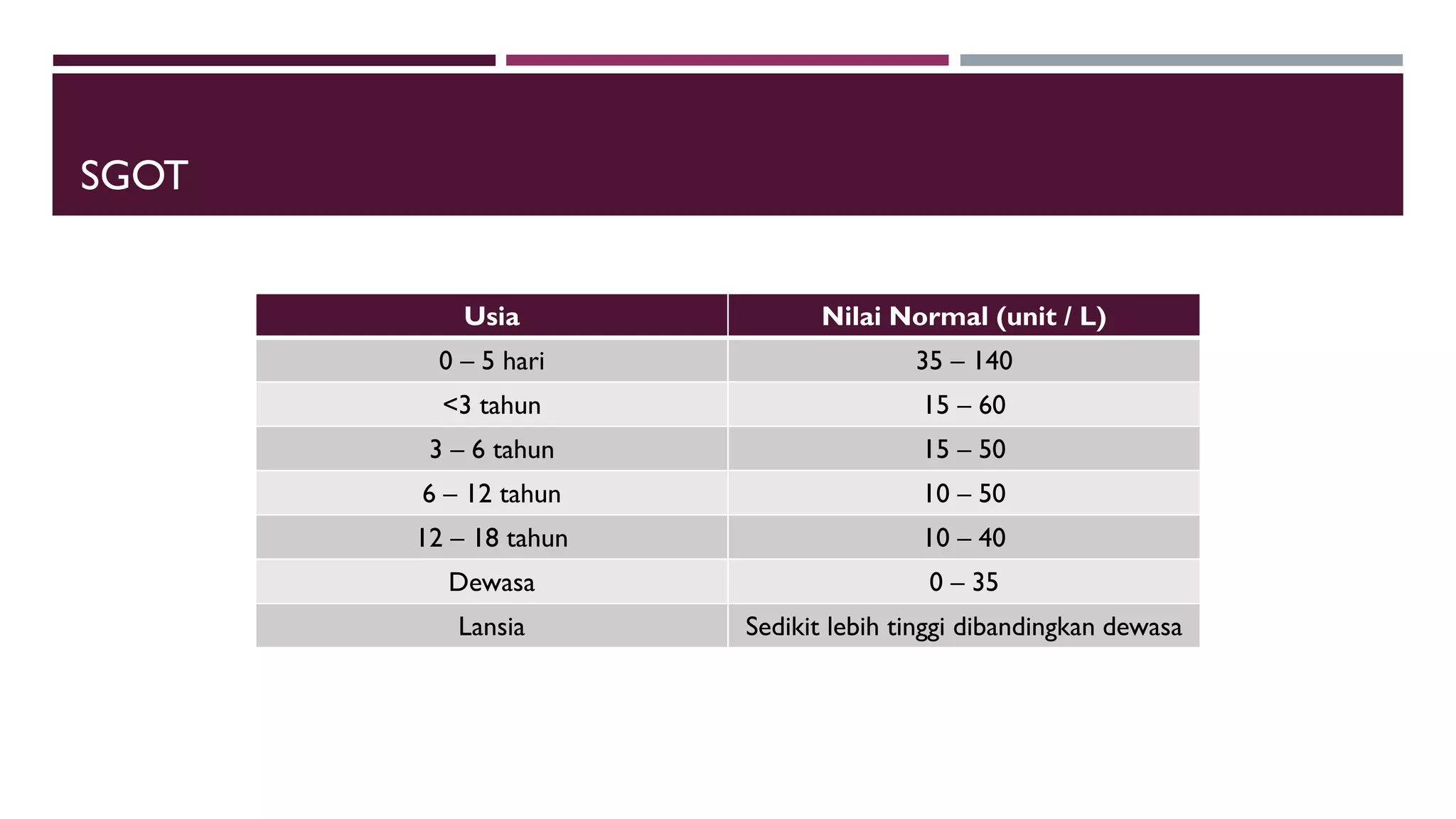 SGOT
Usia Nilai Normal (unit / L)
0 – 5 hari 35 – 140
<3 tahun 15 – 60
3 – 6 tahun 15 – 50
6 – 12 tahun 10 – 50
12 – 18 tahun 10 – 40
Dewasa 0 – 35
Lansia Sedikit lebih tinggi dibandingkan dewasa
 