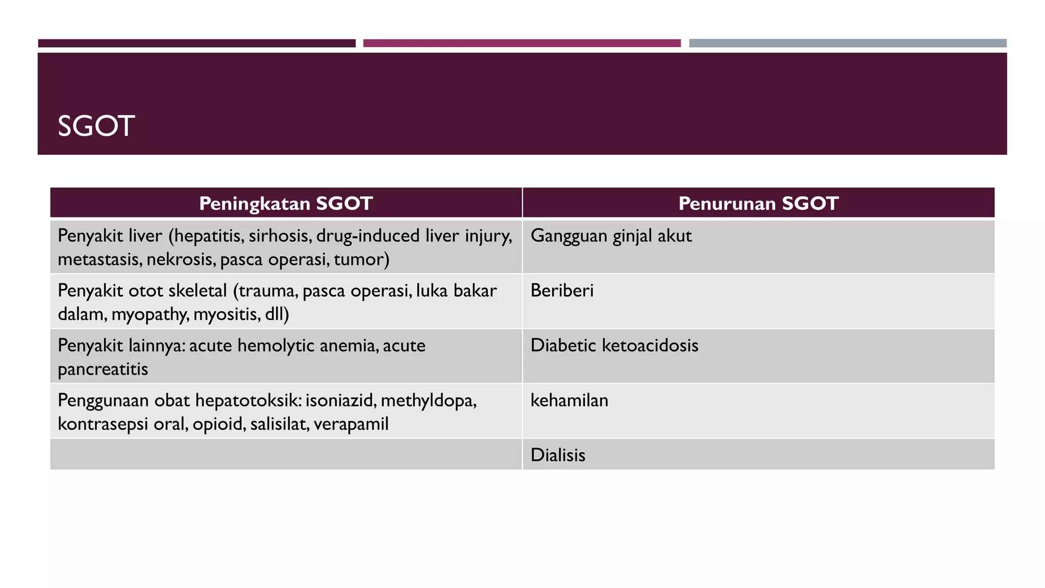 SGOT
Peningkatan SGOT Penurunan SGOT
Penyakit liver (hepatitis, sirhosis, drug-induced liver injury,
metastasis, nekrosis, pasca operasi, tumor)
Gangguan ginjal akut
Penyakit otot skeletal (trauma, pasca operasi, luka bakar
dalam, myopathy, myositis, dll)
Beriberi
Penyakit lainnya: acute hemolytic anemia, acute
pancreatitis
Diabetic ketoacidosis
Penggunaan obat hepatotoksik: isoniazid, methyldopa,
kontrasepsi oral, opioid, salisilat, verapamil
kehamilan
Dialisis
 