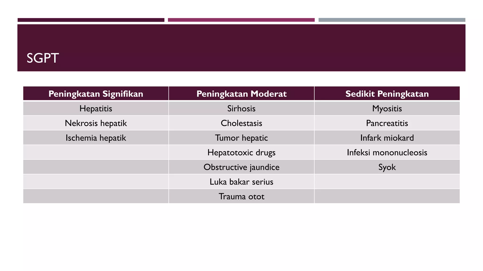 SGPT
Peningkatan Signifikan Peningkatan Moderat Sedikit Peningkatan
Hepatitis Sirhosis Myositis
Nekrosis hepatik Cholestasis Pancreatitis
Ischemia hepatik Tumor hepatic Infark miokard
Hepatotoxic drugs Infeksi mononucleosis
Obstructive jaundice Syok
Luka bakar serius
Trauma otot
 