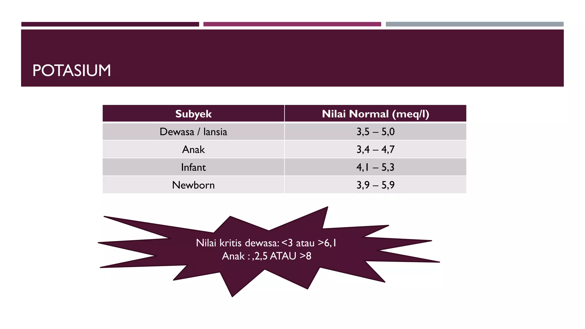 POTASIUM
Subyek Nilai Normal (meq/l)
Dewasa / lansia 3,5 – 5,0
Anak 3,4 – 4,7
Infant 4,1 – 5,3
Newborn 3,9 – 5,9
Nilai kritis dewasa: <3 atau >6,1
Anak : ,2,5 ATAU >8
 
