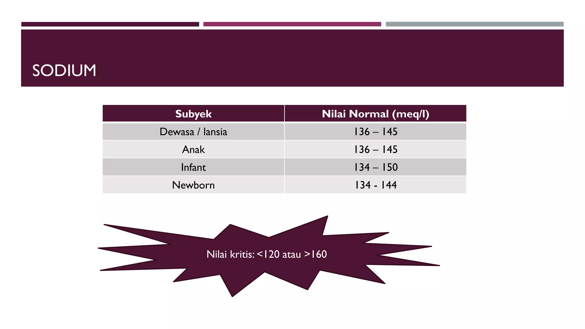 SODIUM
Subyek Nilai Normal (meq/l)
Dewasa / lansia 136 – 145
Anak 136 – 145
Infant 134 – 150
Newborn 134 - 144
Nilai kritis: <120 atau >160
 