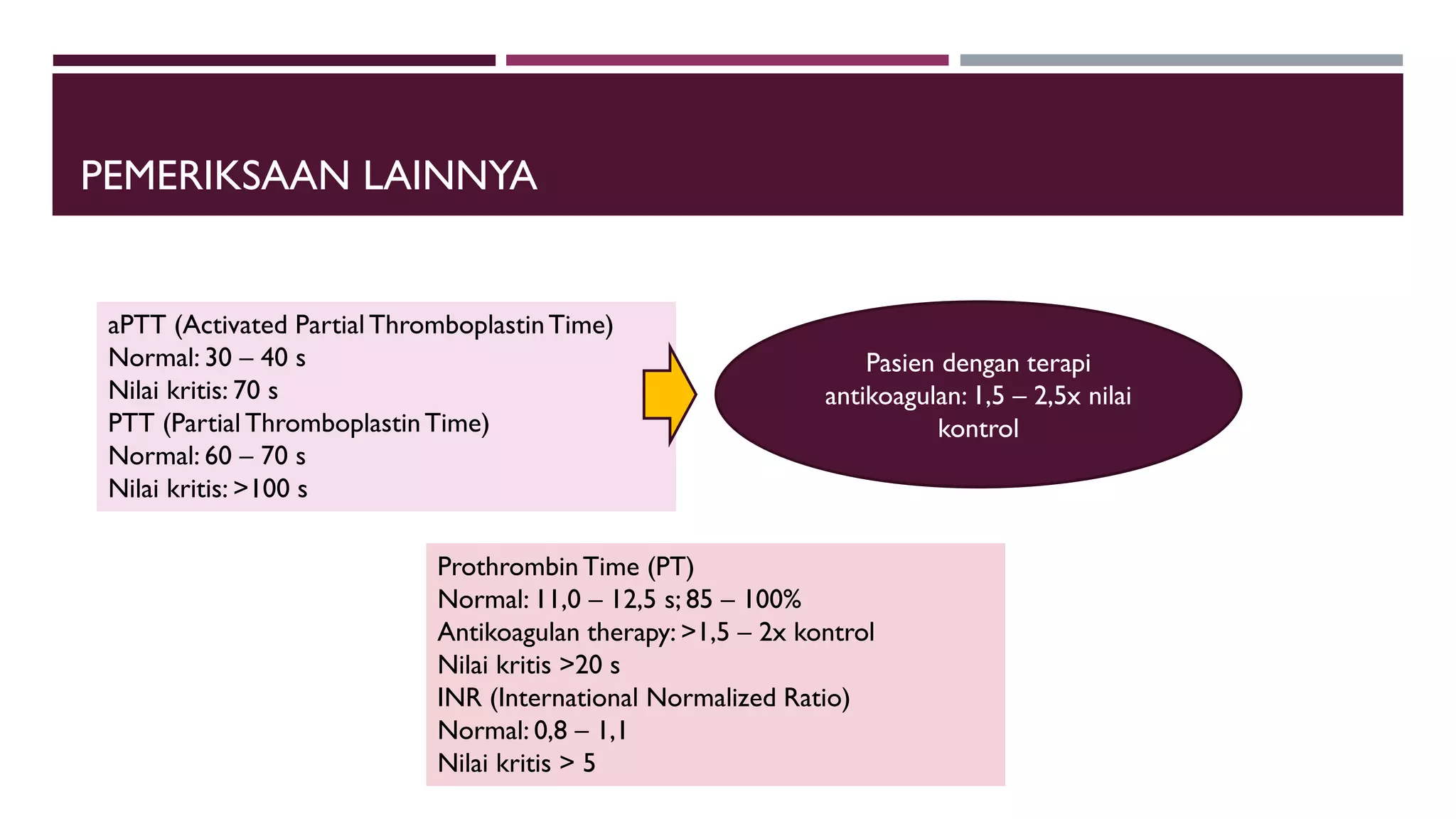 PEMERIKSAAN LAINNYA
aPTT (Activated Partial ThromboplastinTime)
Normal: 30 – 40 s
Nilai kritis: 70 s
PTT (Partial ThromboplastinTime)
Normal: 60 – 70 s
Nilai kritis: >100 s
Prothrombin Time (PT)
Normal: 11,0 – 12,5 s; 85 – 100%
Antikoagulan therapy: >1,5 – 2x kontrol
Nilai kritis >20 s
INR (International Normalized Ratio)
Normal: 0,8 – 1,1
Nilai kritis > 5
Pasien dengan terapi
antikoagulan: 1,5 – 2,5x nilai
kontrol
 
