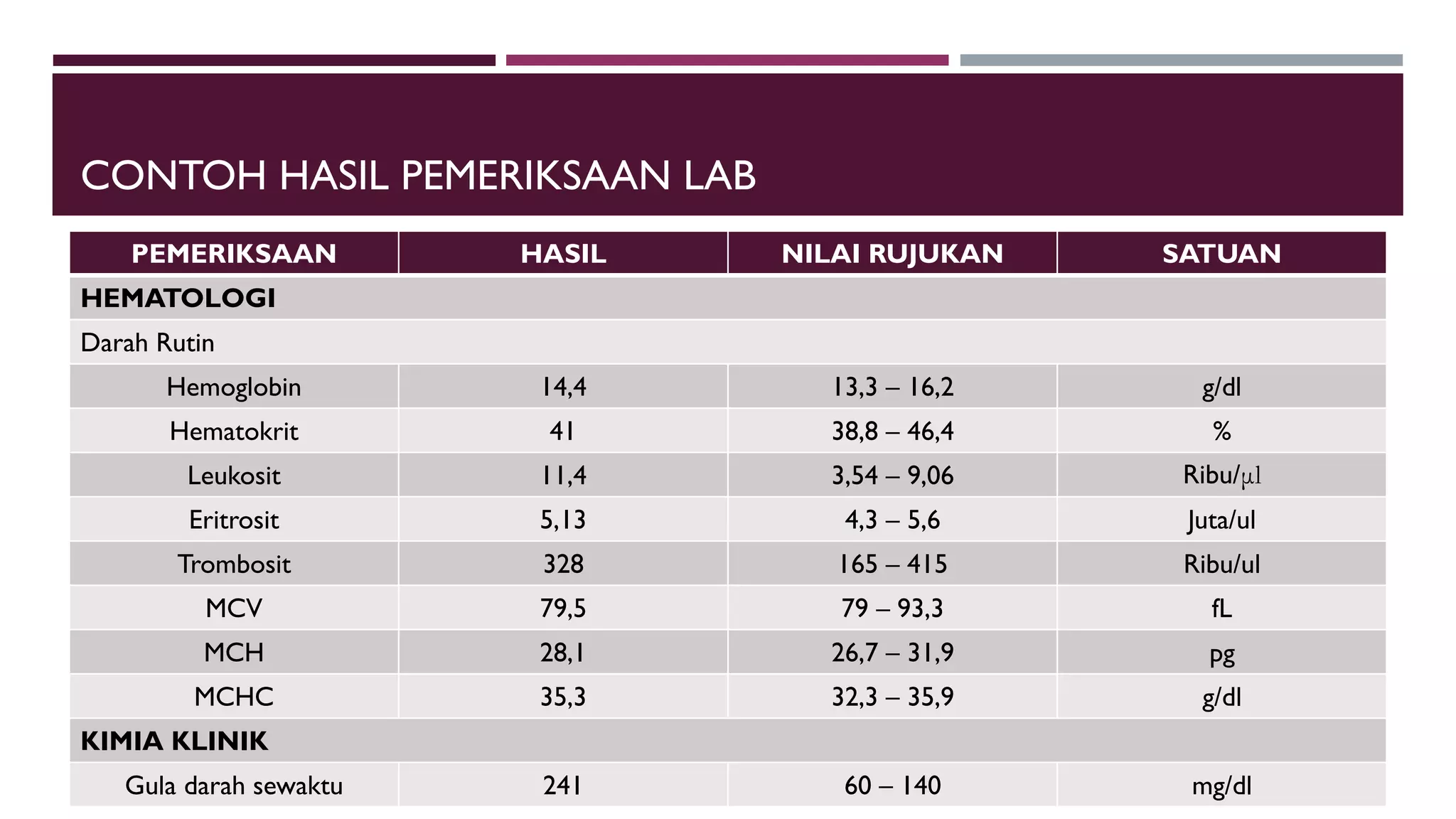 CONTOH HASIL PEMERIKSAAN LAB
PEMERIKSAAN HASIL NILAI RUJUKAN SATUAN
HEMATOLOGI
Darah Rutin
Hemoglobin 14,4 13,3 – 16,2 g/dl
Hematokrit 41 38,8 – 46,4 %
Leukosit 11,4 3,54 – 9,06 Ribu/μl
Eritrosit 5,13 4,3 – 5,6 Juta/ul
Trombosit 328 165 – 415 Ribu/ul
MCV 79,5 79 – 93,3 fL
MCH 28,1 26,7 – 31,9 pg
MCHC 35,3 32,3 – 35,9 g/dl
KIMIA KLINIK
Gula darah sewaktu 241 60 – 140 mg/dl
 