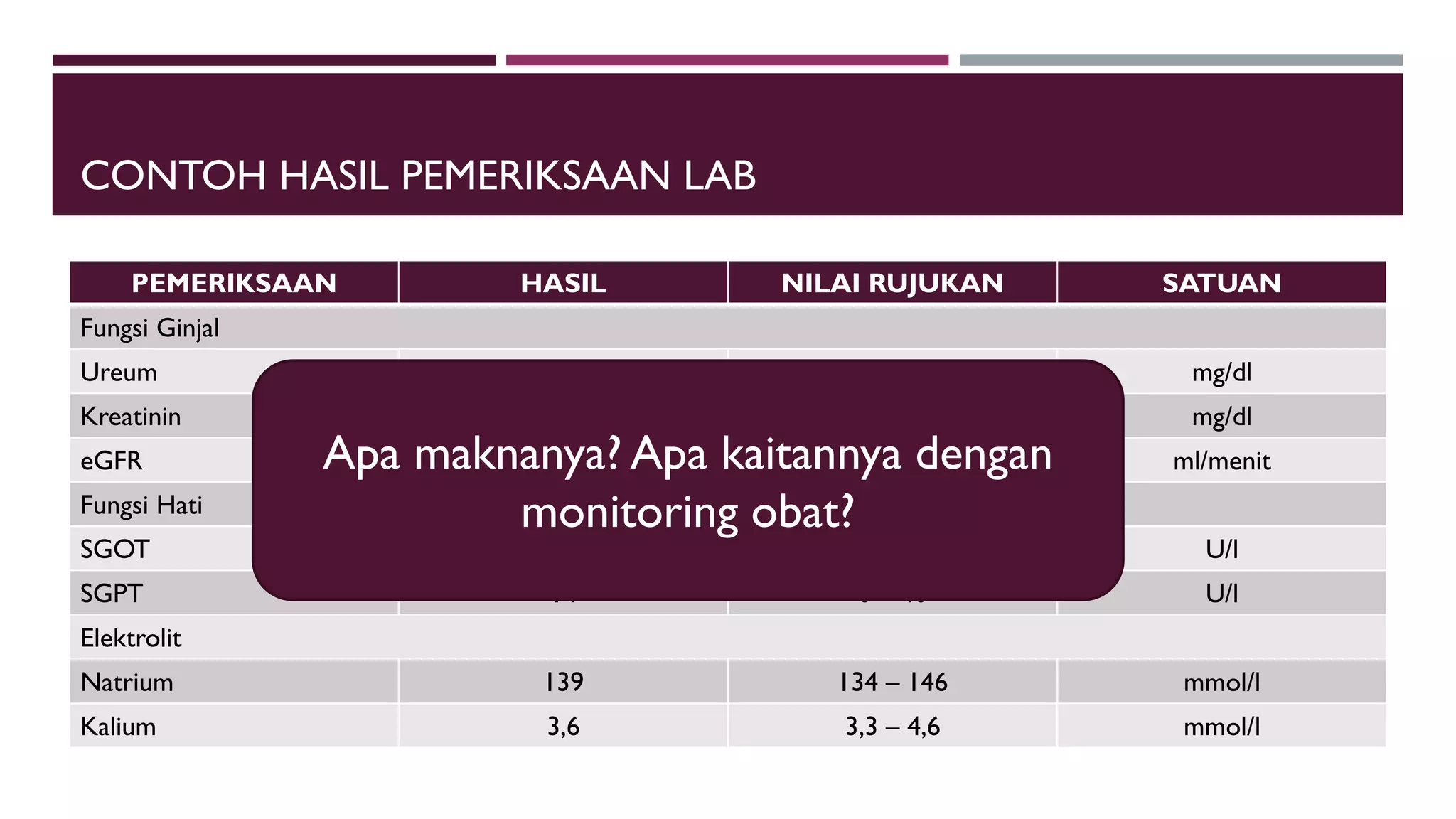 CONTOH HASIL PEMERIKSAAN LAB
PEMERIKSAAN HASIL NILAI RUJUKAN SATUAN
Fungsi Ginjal
Ureum 25 17,1 – 49,2 mg/dl
Kreatinin 1,3 0,6 – 1,2 mg/dl
eGFR 58,7 >60 ml/menit
Fungsi Hati
SGOT 25 0 – 37 U/l
SGPT 14 0 – 40 U/l
Elektrolit
Natrium 139 134 – 146 mmol/l
Kalium 3,6 3,3 – 4,6 mmol/l
Apa maknanya? Apa kaitannya dengan
monitoring obat?
 