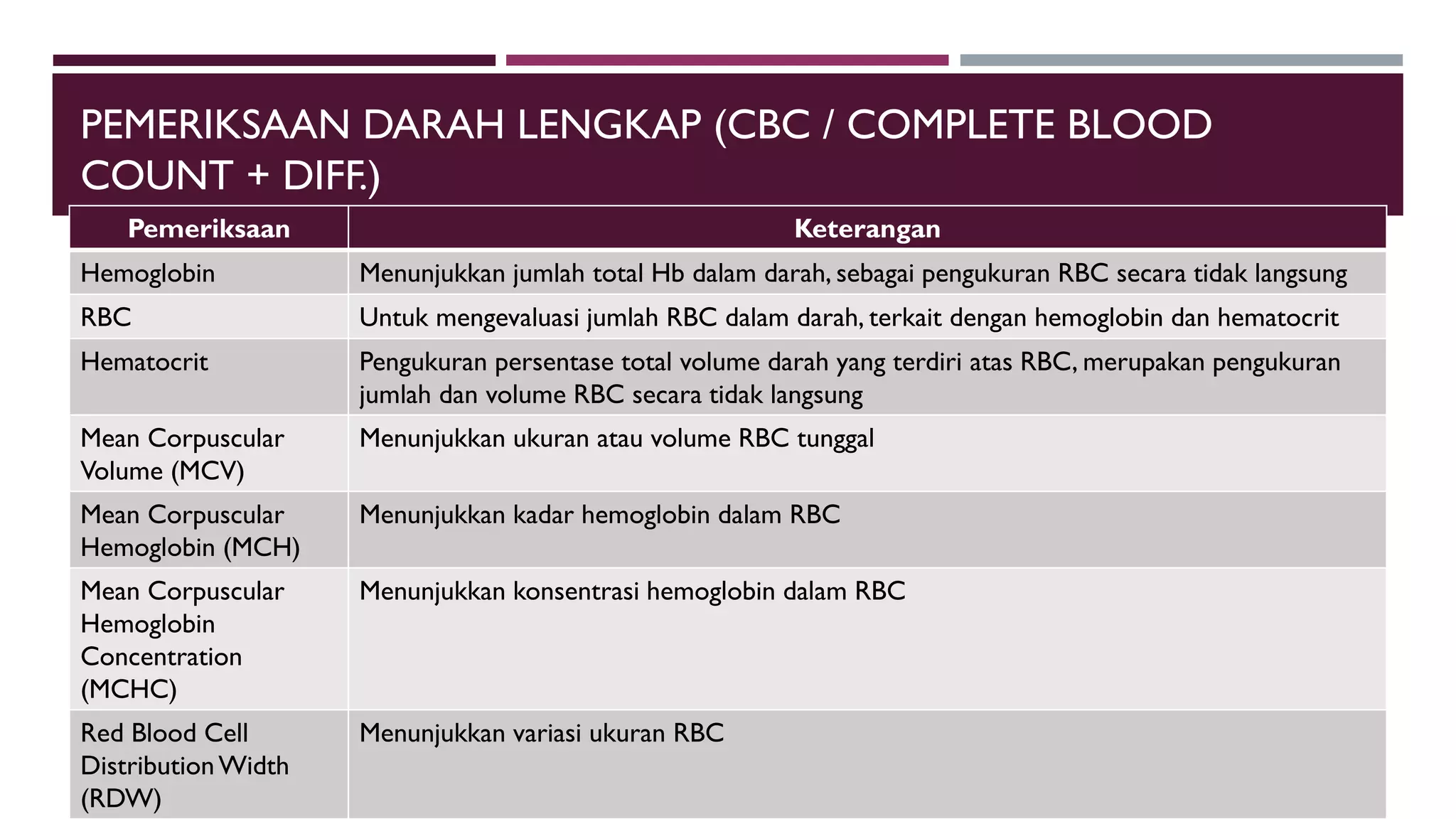 PEMERIKSAAN DARAH LENGKAP (CBC / COMPLETE BLOOD
COUNT + DIFF.)
Pemeriksaan Keterangan
Hemoglobin Menunjukkan jumlah total Hb dalam darah, sebagai pengukuran RBC secara tidak langsung
RBC Untuk mengevaluasi jumlah RBC dalam darah, terkait dengan hemoglobin dan hematocrit
Hematocrit Pengukuran persentase total volume darah yang terdiri atas RBC, merupakan pengukuran
jumlah dan volume RBC secara tidak langsung
Mean Corpuscular
Volume (MCV)
Menunjukkan ukuran atau volume RBC tunggal
Mean Corpuscular
Hemoglobin (MCH)
Menunjukkan kadar hemoglobin dalam RBC
Mean Corpuscular
Hemoglobin
Concentration
(MCHC)
Menunjukkan konsentrasi hemoglobin dalam RBC
Red Blood Cell
DistributionWidth
(RDW)
Menunjukkan variasi ukuran RBC
 