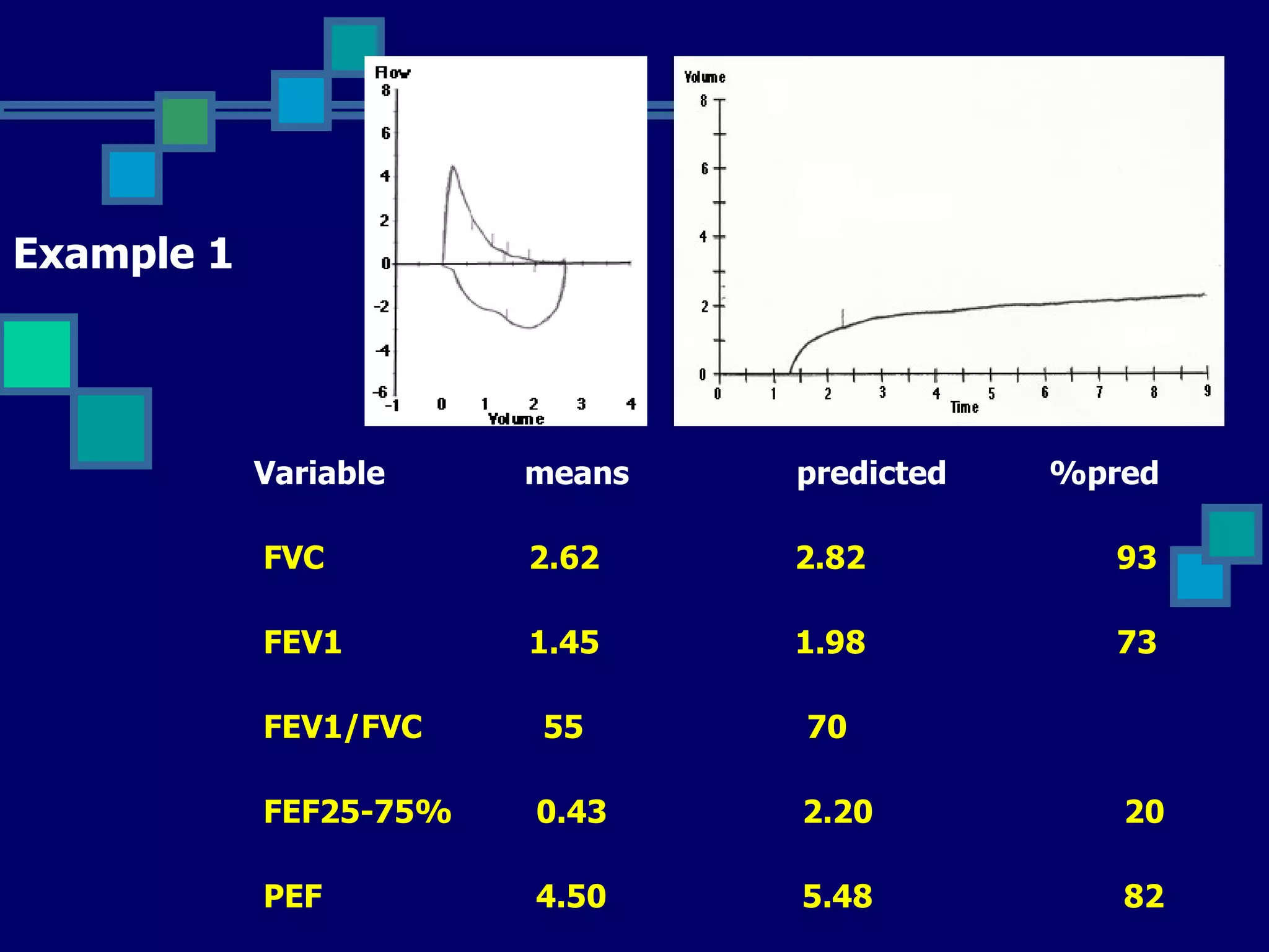 Example 1 Variable  means  predicted  %pred FVC  2.62  2.82  93 FEV1  1.45  1.98  73 FEV1/FVC  55  70  FEF25-75%  0.43  2.20  20  PEF  4.50  5.48  82 