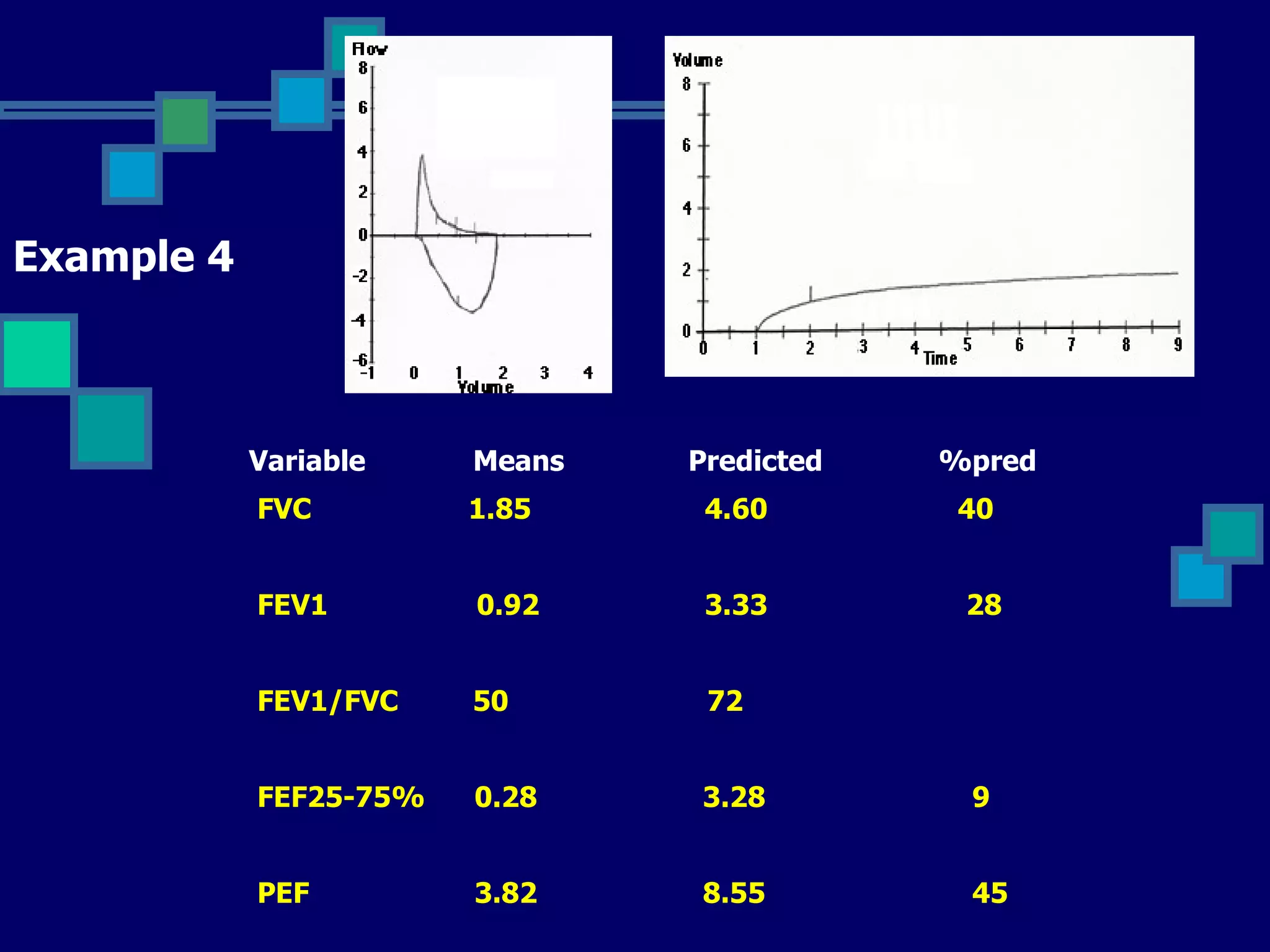 Example 4 Variable  Means  Predicted  %pred FVC  1.85  4.60  40 FEV1  0.92  3.33  28 FEV1/FVC  50  72 FEF25-75%  0.28  3.28  9 PEF  3.82  8.55  45 