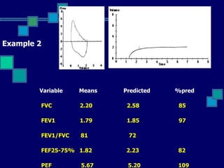 Example 2 <ul><li>Variable  Means  Predicted  %pred </li></ul><ul><li>FVC  2.20  2.58  85 </li></ul><ul><li>FEV1  1.79  1....