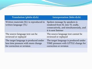 Translation (phiên d ch)ị Interpretation (biên d ch)ị
Written materials (SL) is reproduced in
written language (TL)
Spoken message by speakers is
rendered from SL into TL orally,
consecutively, and simultaneously, and
it is sent listener
The source language text can be
reviewed or replayed
The source language text cannot be
reviewed or replayed
The target language is produced under
less time pressure with more change
for correction or revision
The target language is produced under
TIME pressure with LITTLE change for
correction or revision
 