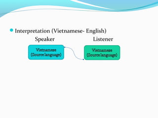Interpretation (Vietnamese- English)
Speaker Listener
 