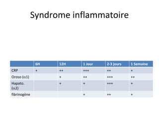 Syndrome inflammatoire 
6H 
12H 
1 Jour 
2‐3 jours 
1 Semaine 
CRP 
+ 
++ 
+++ 
++ 
+ 
Oroso (1) 
+ 
++ 
+++ 
++ 
Hapato. (2) 
+ 
+ 
+++ 
+ 
fibrinogène 
+ 
++ 
+  