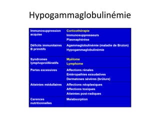 Hypogammaglobulinémie  