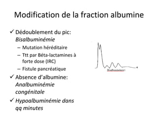 Modification de la fraction albumine 
 
Dédoublement du pic: Bisalbuminémie 
– 
Mutation héréditaire 
– 
Ttt par Béta‐lactamines à forte dose (IRC) 
– 
Fistule pancréatique 
 
Absence d’albumine: Analbuminémie congénitale 
 
Hypoalbuminémie dans qq minutes  