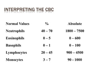 INTERPRETING THE CBC
Normal Values % Absolute
Neutrophils 40 – 70 1800 – 7500
Eosinophils 0 – 5 0 – 600
Basophils 0 – 1 0 – 100
Lymphocytes 20 – 45 900 – 4500
Monocytes 3 – 7 90 - 1000
 