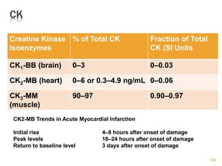 CK
Creatine Kinase
Isoenzymes
% of Total CK Fraction of Total
CK (SI Units
CK1-BB (brain) 0–3 0–0.03
CK2-MB (heart) 0–6 or 0.3–4.9 ng/mL 0–0.06
CK3-MM
(muscle)
90–97 0.90–0.97
156
CK2-MB Trends in Acute Myocardial Infarction
Initial rise 4–8 hours after onset of damage
Peak levels 18–24 hours after onset of damage
Return to baseline level 3 days after onset of damage
 