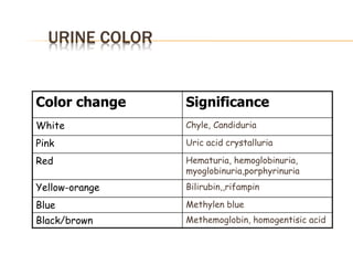 URINE COLOR
Color change Significance
White Chyle, Candiduria
Pink Uric acid crystalluria
Red Hematuria, hemoglobinuria,
myoglobinuria,porphyrinuria
Yellow-orange Bilirubin,,rifampin
Blue Methylen blue
Black/brown Methemoglobin, homogentisic acid
 