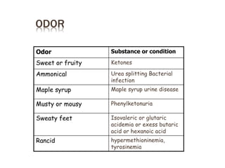 ODOR
Odor Substance or condition
Sweet or fruity Ketones
Ammonical Urea splitting Bacterial
infection
Maple syrup Maple syrup urine disease
Musty or mousy Phenylketonuria
Sweaty feet Isovaleric or glutaric
acidemia or exess butaric
acid or hexanoic acid
Rancid hypermethioninemia,
tyrosinemia
 
