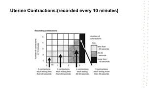 Partograph Contraction Line Interpretation of a Partogram.pptx