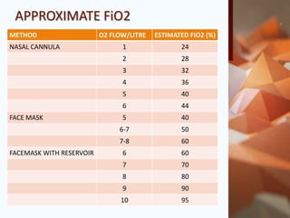 Fio2 1.3l Interpretation of arterial blood gas | PPTX