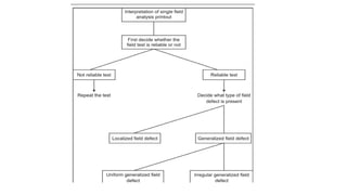 Deperimeterization Example INTERPRETATION OF AUTOMATED PERIMETRY.pptx