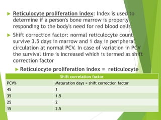  Reticulocyte proliferation index: Index is used to
determine if a person's bone marrow is properly
responding to the body's need for red blood cells
 Shift correction factor: normal reticulocyte count
survive 3.5 days in marrow and 1 day in peripheral
circulation at normal PCV. In case of variation in PCV
the survival time is increased which is termed as shift
correction factor
 Reticulocyte proliferation index = reticulocyte
index/ shift correction factorShift correlation factor
PCV% Maturation days = shift correction factor
45 1
35 1.5
25 2
15 2.5
 