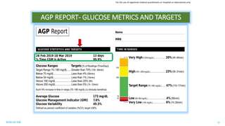RTM ON TIR 13
AGP REPORT- GLUCOSE METRICS AND TARGETS
For the use of registered medical practitioners or hospitals or laboratories only
 