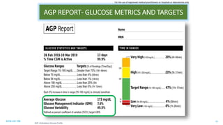 RTM ON TIR 15
AGP REPORT- GLUCOSE METRICS AND TARGETS
AGP: Ambulatory Glucose Profile
For the use of registered medical practitioners or hospitals or laboratories only
 