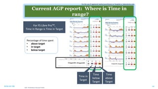 RTM ON TIR 20
Percentage of time spent
• above target
• in target
• below target
Current AGP report: Where is Time in
range?
Time in
Target
Time
above
Target
Time
below
Target
For FS Libre ProTM,
Time in Range is Time in Target
AGP: Ambulatory Glucose Profile
For the use of registered medical practitioners or hospitals or laboratories only
 