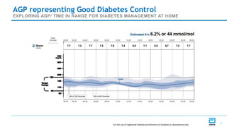 GDS_80000_Title_v1 3
3
AGP representing Good Diabetes Control
EXPLORING AGP/ TIME IN RANGE FOR DIABETES MANAGEMENT AT HOME
For the use of registered medical practitioners or hospitals or laboratories only
 
