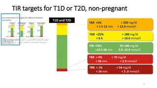 TIR >70% 70–180 mg/dl
>16 h 48 min 3.9–10.0 mmol/l
TAR <25% > 180 mg/dl
< 6 h > 10.0 mmol/l
T1D and T2D
TAR <5% > 250 mg/dl
< 1 h 12 min > 13.9 mmol/l
TBR < 4% < 70 mg/dl
< 58 min < 3.9 mmol/l
TBR < 1% < 54 mg/dl
< 14 min < 3 .0 mmol/l
TIR targets for T1D or T2D, non-pregnant
33
 