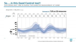GDS_80000_Title_v1 4
4
So……is this Good Control too!!
EXPLORING AGP/ TIME IN RANGE FOR DIABETES MANAGEMENT AT HOME
For the use of registered medical practitioners or hospitals or laboratories only
 