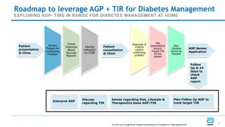 GDS_80000_Title_v1 9
9
Roadmap to leverage AGP + TIR for Diabetes Management
EXPLORING AGP/ TIME IN RANGE FOR DIABETES MANAGEMENT AT HOME
For the use of registered medical practitioners or hospitals or laboratories only
Patient
presentation
@ Clinic
AGP Sensor
Application
Patient
consultation
@ Clinic
Screen
Patient for
Underlying
Problem
Check
Historical
Blood
Glucose
Reports
Identify
Indication
for CGM
Rationale of
CGM to
confirm
underlying
problem
Set
expectations
around
Target TIR
for the
patient
Diet,
Lifestyle
advice as
feasible
Interpret AGP
Follow
Up @ 14
Days to
check
AGP
report
Advise regarding Diet, Lifestyle &
Therapeutics basis AGP/TIR
Discuss
regarding TIR
Plan Follow Up AGP to
track target TIR
 
