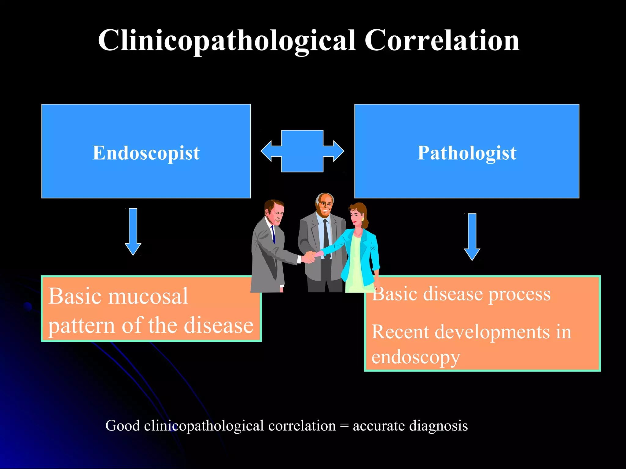 Endoscopist Pathologist
Basic mucosal
pattern of the disease
Basic disease process
Recent developments in
endoscopy
Clinicopathological Correlation
Good clinicopathological correlation = accurate diagnosis
 